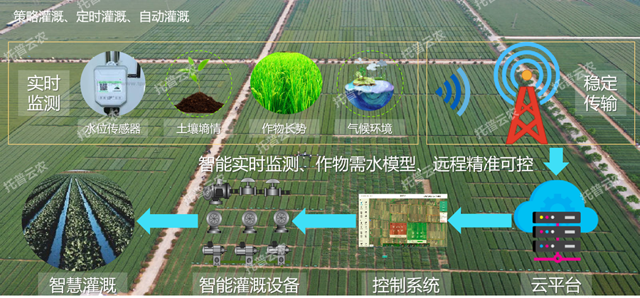 智能灌溉系统——需水灌溉