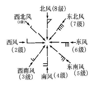 风向风速标记