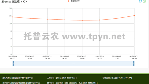 土壤墒情监测数据展示