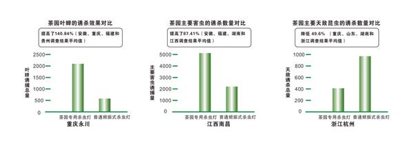 茶园专用杀虫灯田间数据