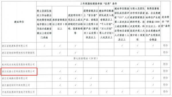 托普云农获“优秀院士专家工作站”