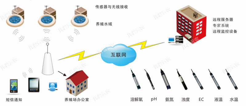 水产养殖管理系统系统示意图