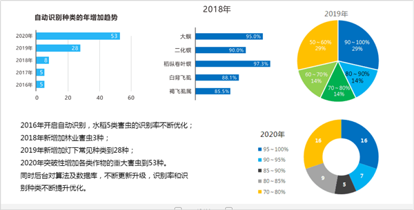 人工智能挖掘虫情数据更多潜能