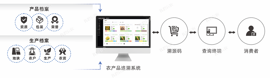 农产品质量安全追溯系统