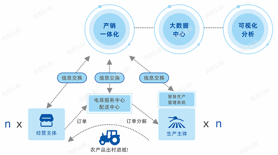 产供销一体化综合解决方案