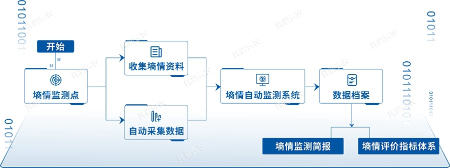 墒情监测平台