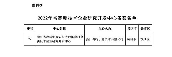 浙江森特获评2022年省高新技术企业研究开发中心