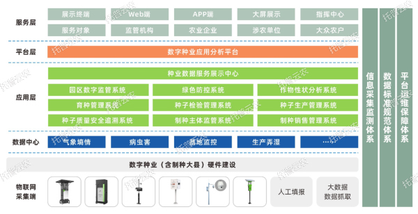 现代种业园区综合解决方案建设内容