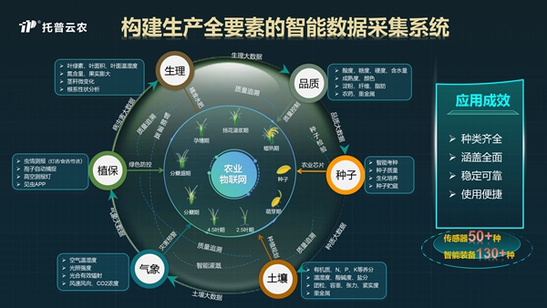 托普云农全要素智能数据采集系统