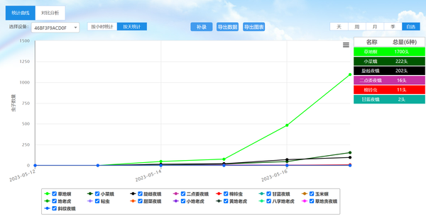 2023年5月中宁县诱蛾高峰预警